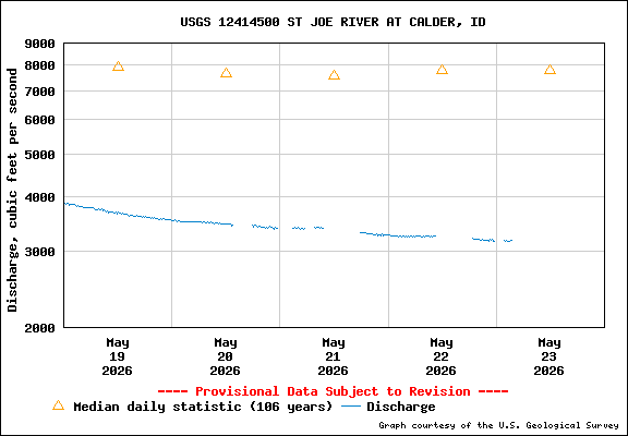 USGS Water-data Flow Graph St Joe River Idaho