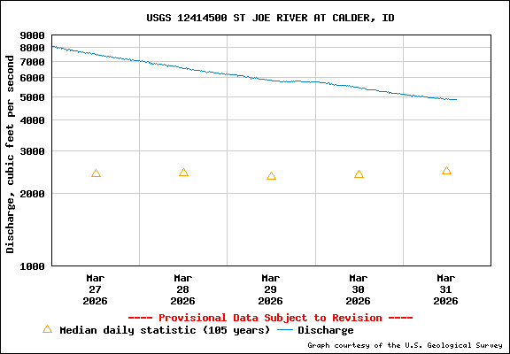 USGS Water-data Flow Graph St Joe River Idaho