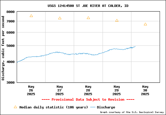 USGS Water-data Flow Graph St Joe River Idaho