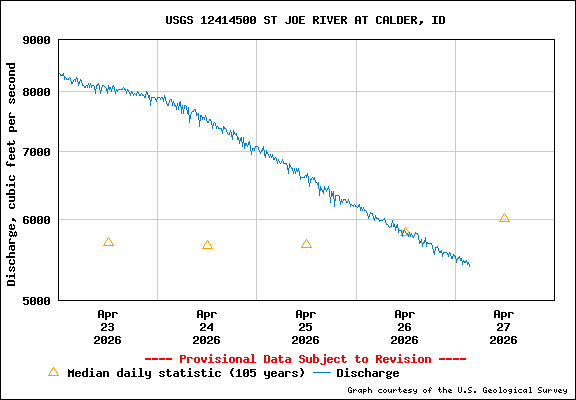 USGS Water-data Flow Graph St Joe River Idaho