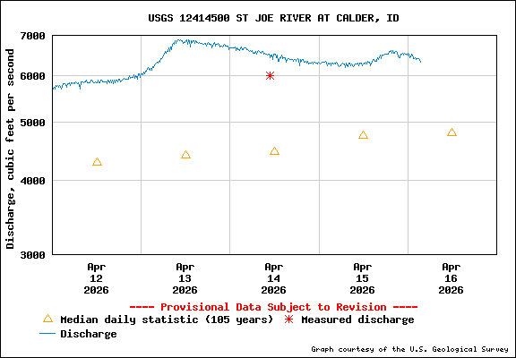 USGS Water-data Flow Graph St Joe River Idaho