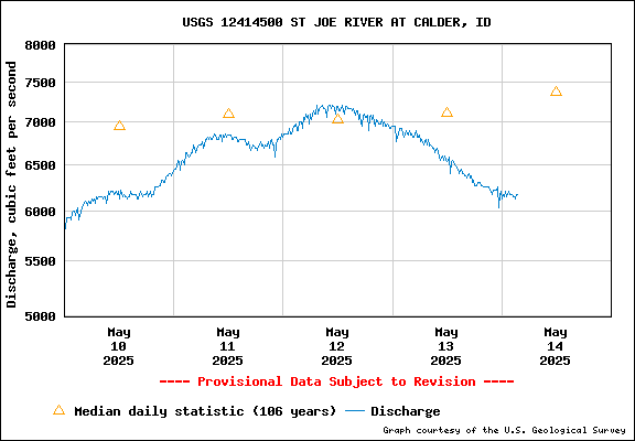 USGS Water-data Flow Graph St Joe River Idaho