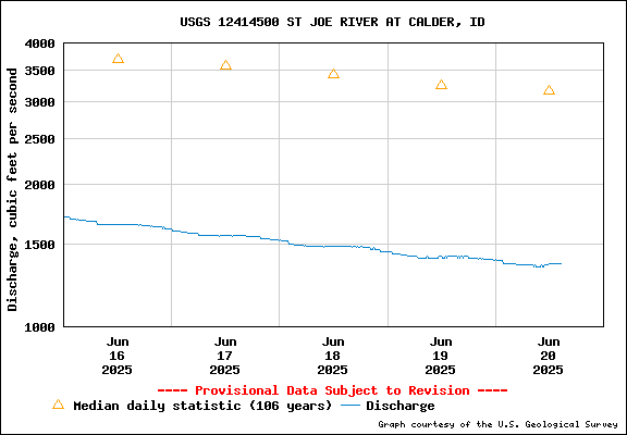 USGS Water-data Flow Graph St Joe River Idaho