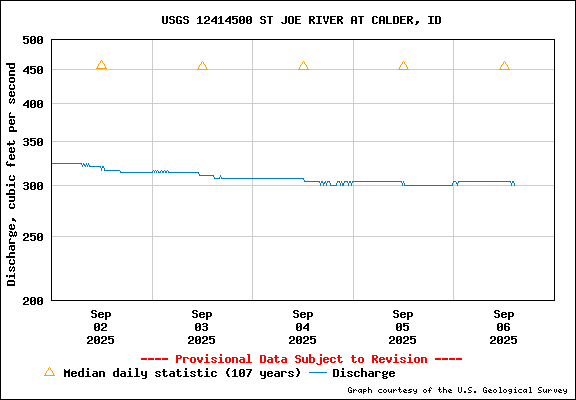USGS Water-data Flow Graph St Joe River Idaho