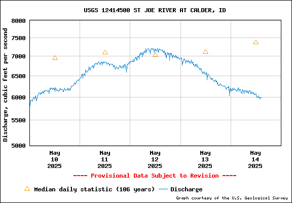 USGS Water-data Flow Graph St Joe River Idaho