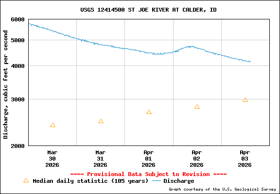 USGS Water-data Flow Graph St Joe River Idaho
