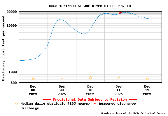 USGS Water-data Flow Graph St Joe River Idaho