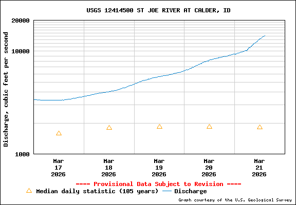 USGS Water-data Flow Graph St Joe River Idaho