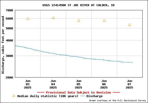 USGS Water-data Flow Graph St Joe River Idaho