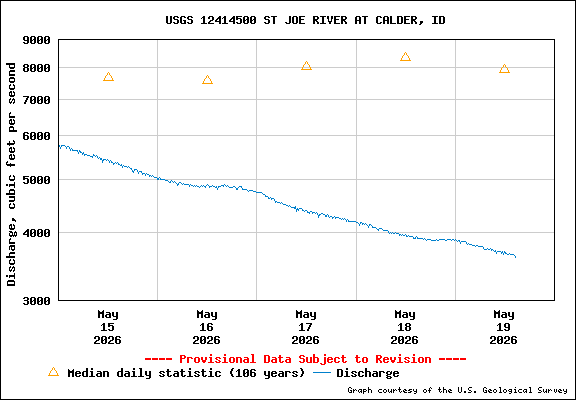 USGS Water-data Flow Graph St Joe River Idaho
