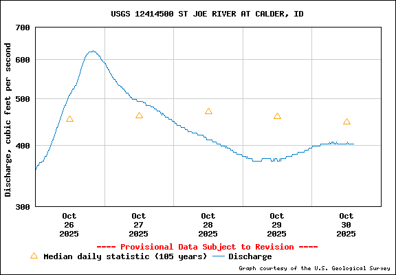 USGS Water-data Flow Graph St Joe River Idaho