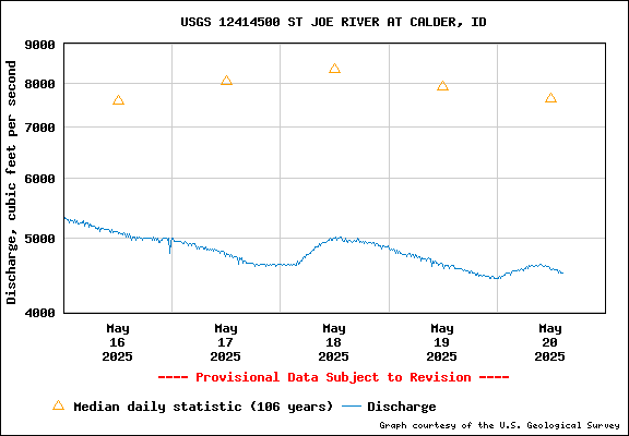 USGS Water-data Flow Graph St Joe River Idaho