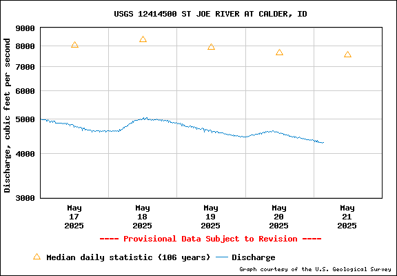 USGS Water-data Flow Graph St Joe River Idaho