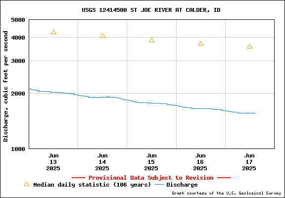 USGS Water-data Flow Graph St Joe River Idaho