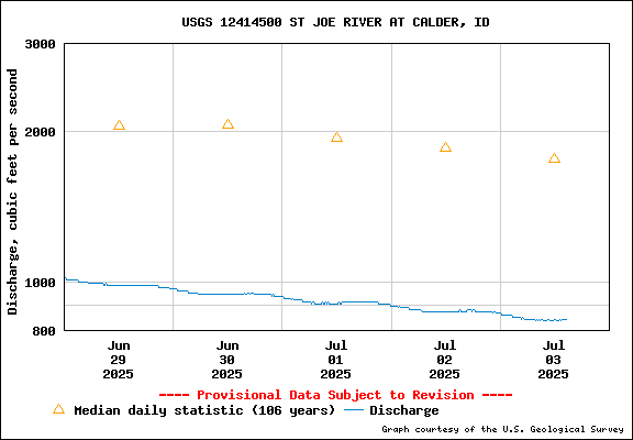 USGS Water-data Flow Graph St Joe River Idaho