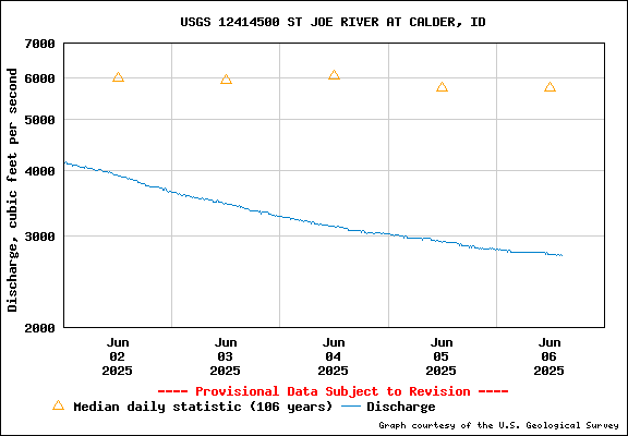 USGS Water-data Flow Graph St Joe River Idaho