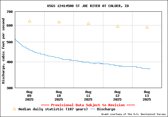 USGS Water-data Flow Graph St Joe River Idaho