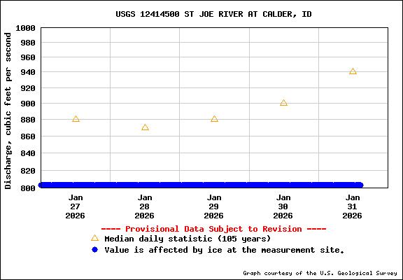 USGS Water-data Flow Graph St Joe River Idaho