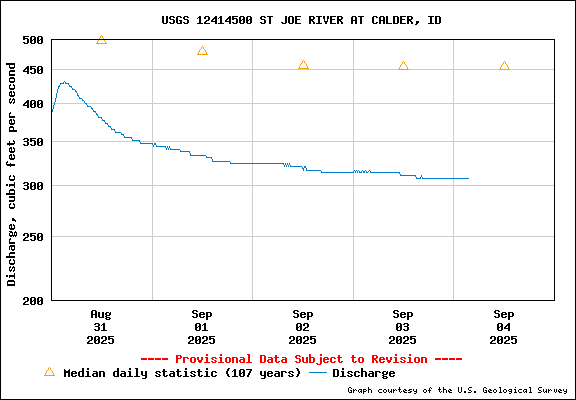 USGS Water-data Flow Graph St Joe River Idaho