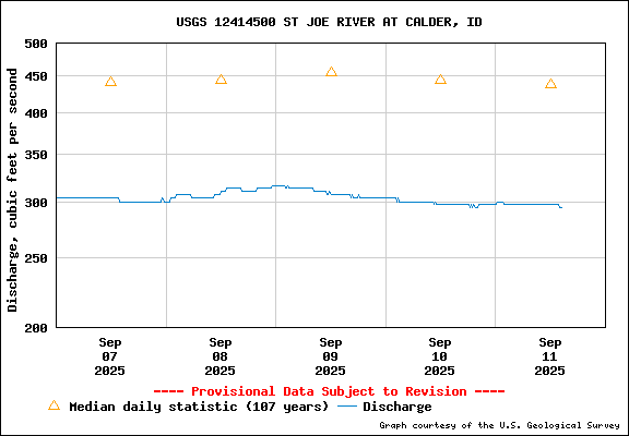 USGS Water-data Flow Graph St Joe River Idaho