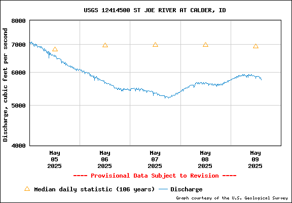 USGS Water-data Flow Graph St Joe River Idaho
