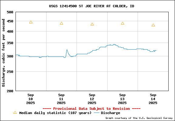 USGS Water-data Flow Graph St Joe River Idaho