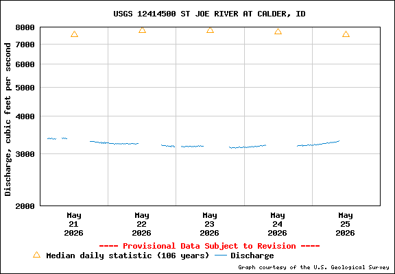 USGS Water-data Flow Graph St Joe River Idaho