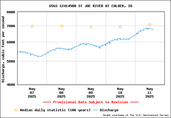 USGS Water-data Flow Graph St Joe River Idaho