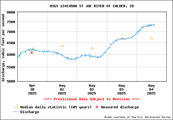 USGS Water-data Flow Graph St Joe River Idaho