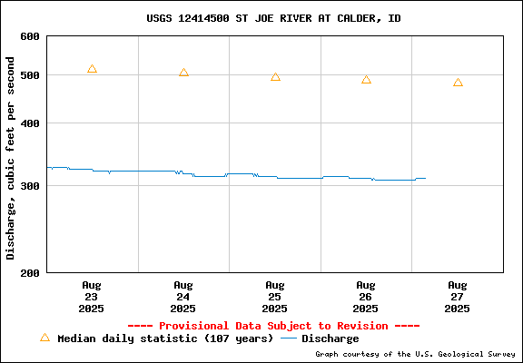 USGS Water-data Flow Graph St Joe River Idaho
