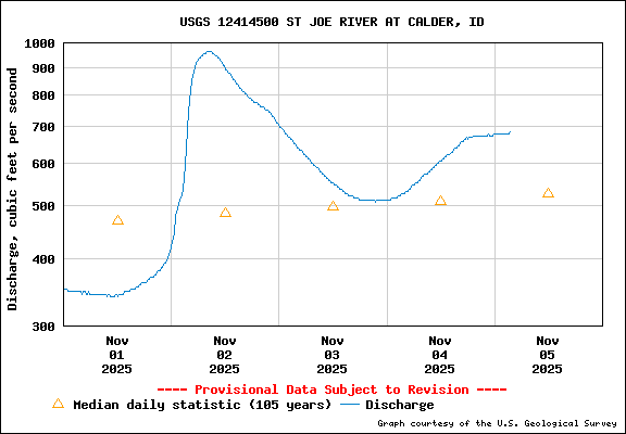 USGS Water-data Flow Graph St Joe River Idaho