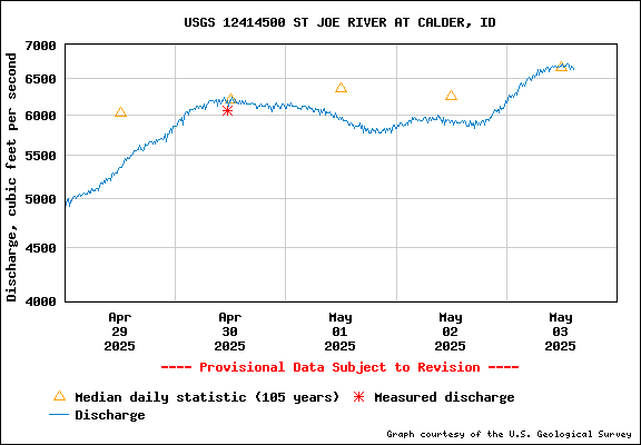 USGS Water-data Flow Graph St Joe River Idaho