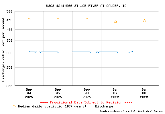 USGS Water-data Flow Graph St Joe River Idaho