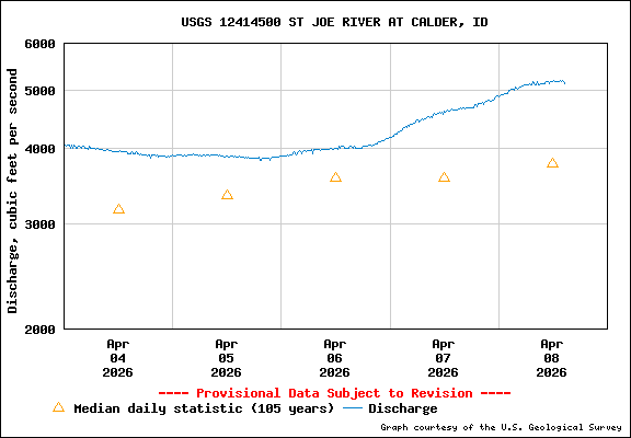 USGS Water-data Flow Graph St Joe River Idaho