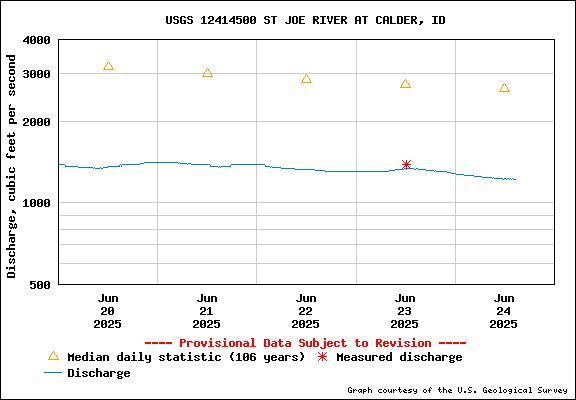 USGS Water-data Flow Graph St Joe River Idaho