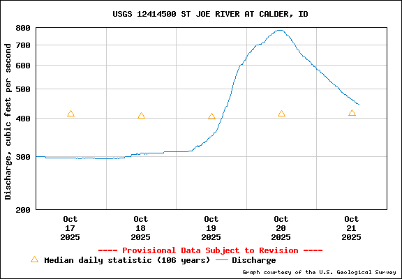 USGS Water-data Flow Graph St Joe River Idaho