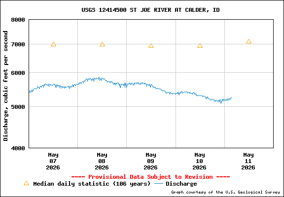 USGS Water-data Flow Graph St Joe River Idaho