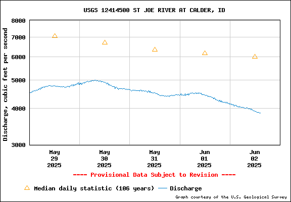 USGS Water-data Flow Graph St Joe River Idaho
