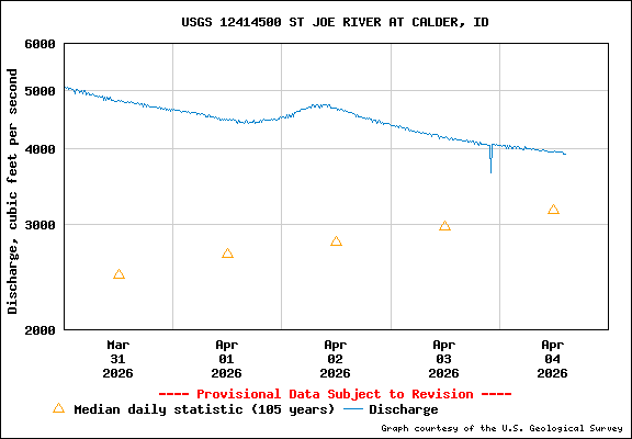 USGS Water-data Flow Graph St Joe River Idaho