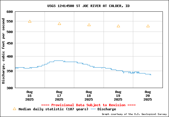 USGS Water-data Flow Graph St Joe River Idaho