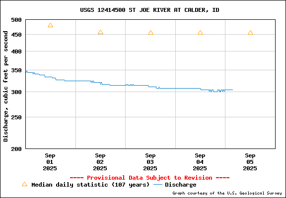 USGS Water-data Flow Graph St Joe River Idaho