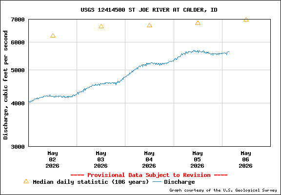 USGS Water-data Flow Graph St Joe River Idaho