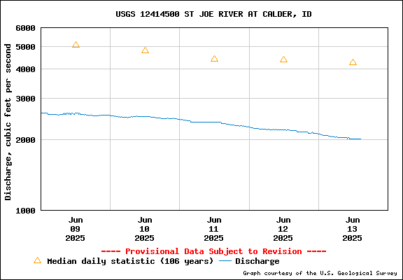 USGS Water-data Flow Graph St Joe River Idaho