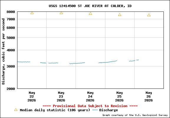USGS Water-data Flow Graph St Joe River Idaho
