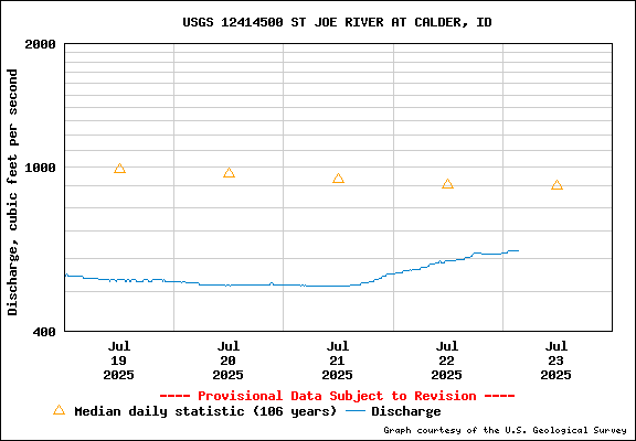 USGS Water-data Flow Graph St Joe River Idaho