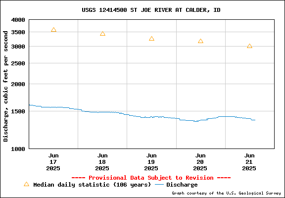 USGS Water-data Flow Graph St Joe River Idaho