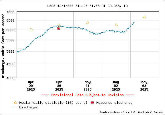 USGS Water-data Flow Graph St Joe River Idaho