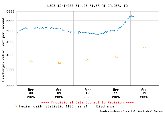 USGS Water-data Flow Graph St Joe River Idaho