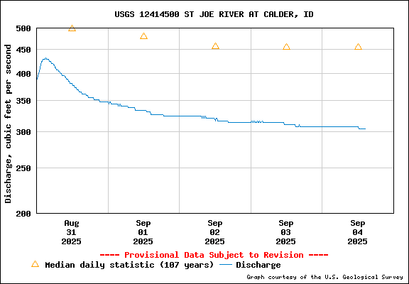 USGS Water-data Flow Graph St Joe River Idaho