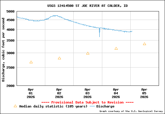 USGS Water-data Flow Graph St Joe River Idaho